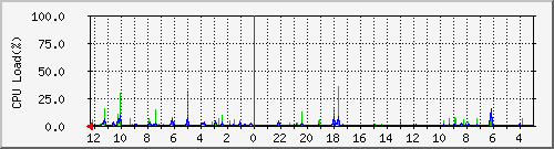 cpu Traffic Graph