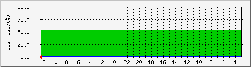 disk Traffic Graph