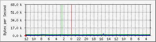 localhost_eth0 Traffic Graph