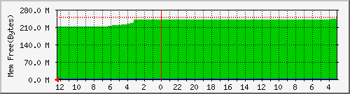 mem Traffic Graph
